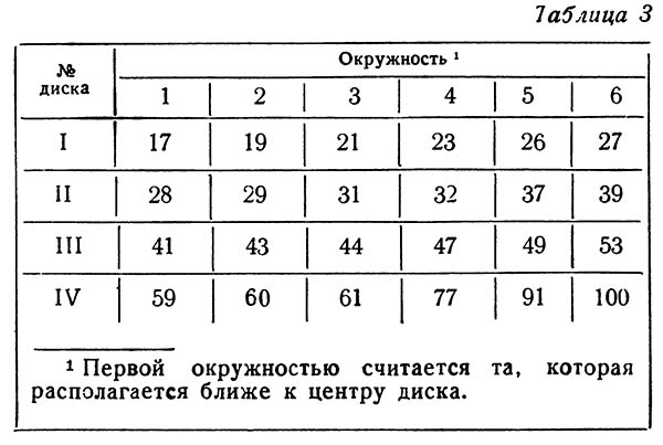 Ділильні диски до токарного верстата С-193 Ділильні диски до токарного верстата С-193